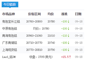 鋁錠價(jià)格今日鋁價(jià)2025-09-18