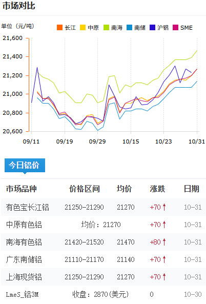 鋁錠價格今日鋁價2025-10-31.png